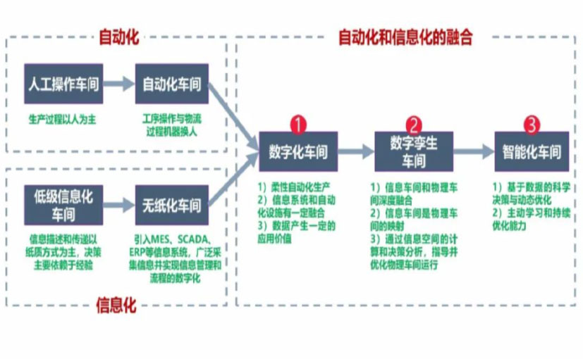 数字化工厂_琼海数字化生产线_琼海六轴机器人_琼海数字化车间_琼海智能化车间